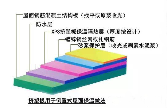 比對正置式屋面和倒置式屋面防水做法的優(yōu)缺點！