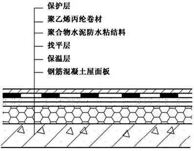 比對正置式屋面和倒置式屋面防水做法的優(yōu)缺點！為什么他