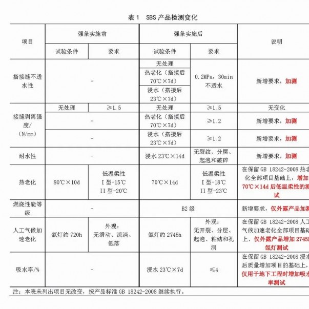 強條實施后，防水材料檢測認證要求有哪些變化？
